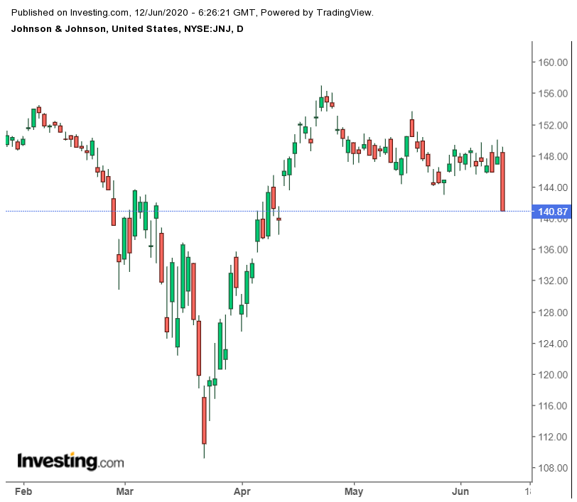 Johnson & Johnson Shares