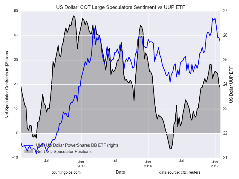 US Dollar COT Large Speculators Sentiment vs UUP ETF Chart