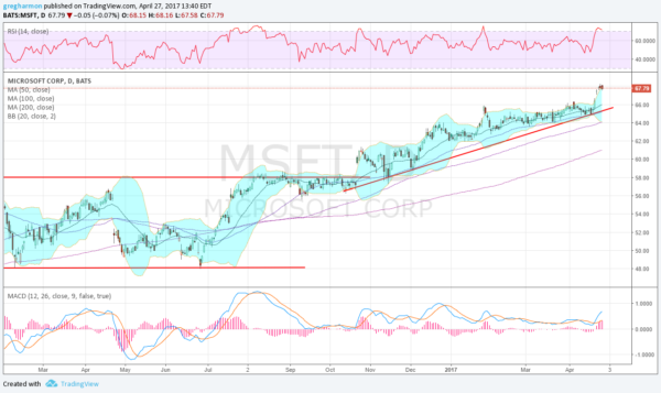 Microsoft Daily Chart