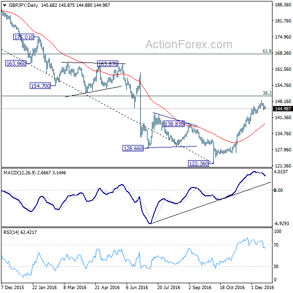 GBP/JPY Daily Chart