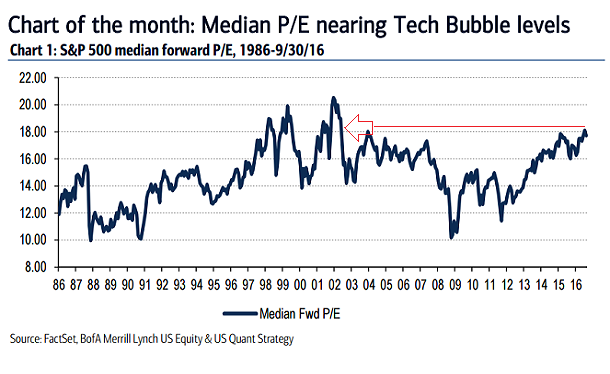 Median P/E Nearing Tech Bubble Levels Chart