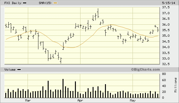 iShares FTSE/Xinhua China 25 Index