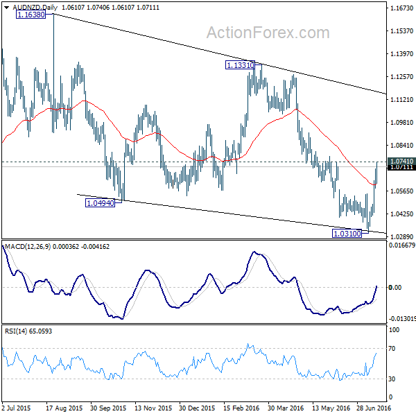 AUD/NZD Daily Chart