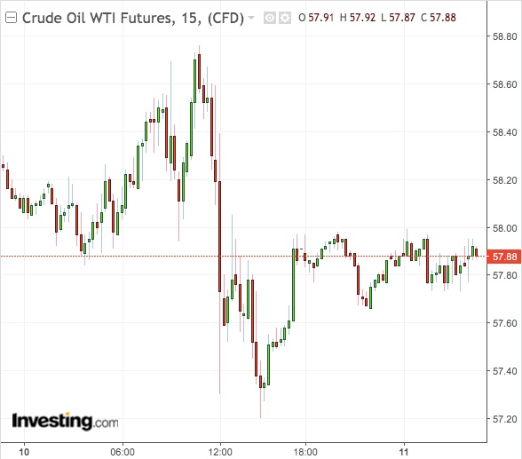 WTI 15-Min Chart - Powered by TradingView