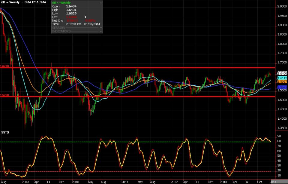 GBP Weekly