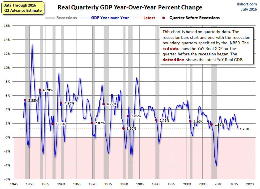 Real GDP Year-Over-Year