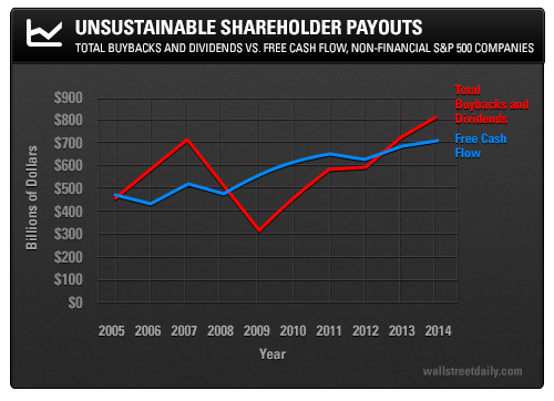 Unsustainable Shareholder Payouts