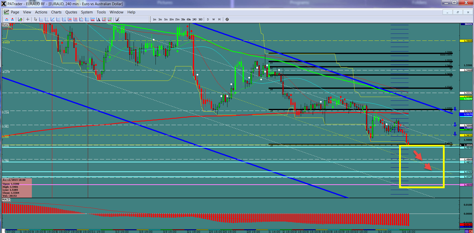 EUR/AUD 4 Hour Chart