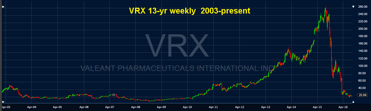 VRX Stock 13-Yr Weekly