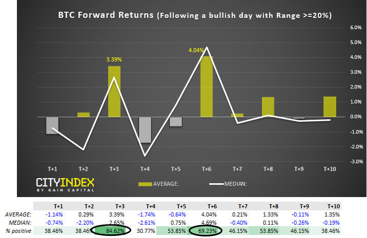 BTC Forward Returns