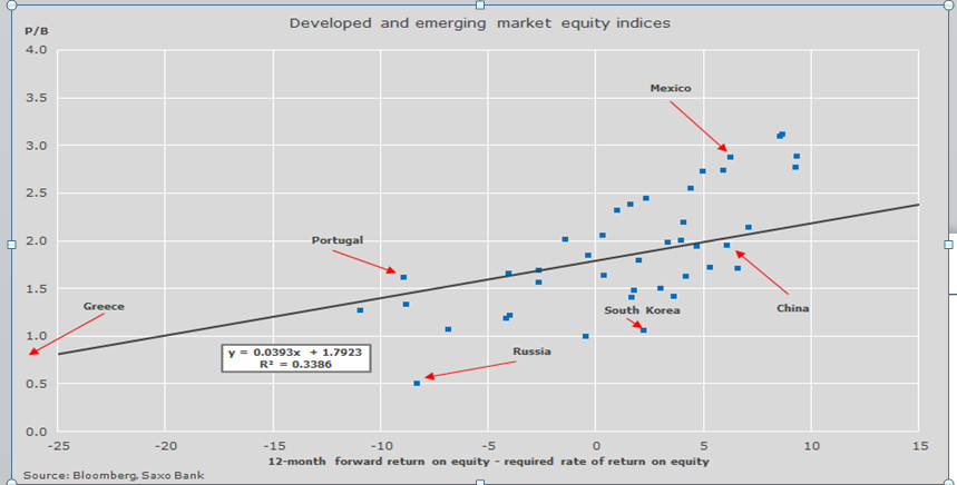 Market Equity Indices