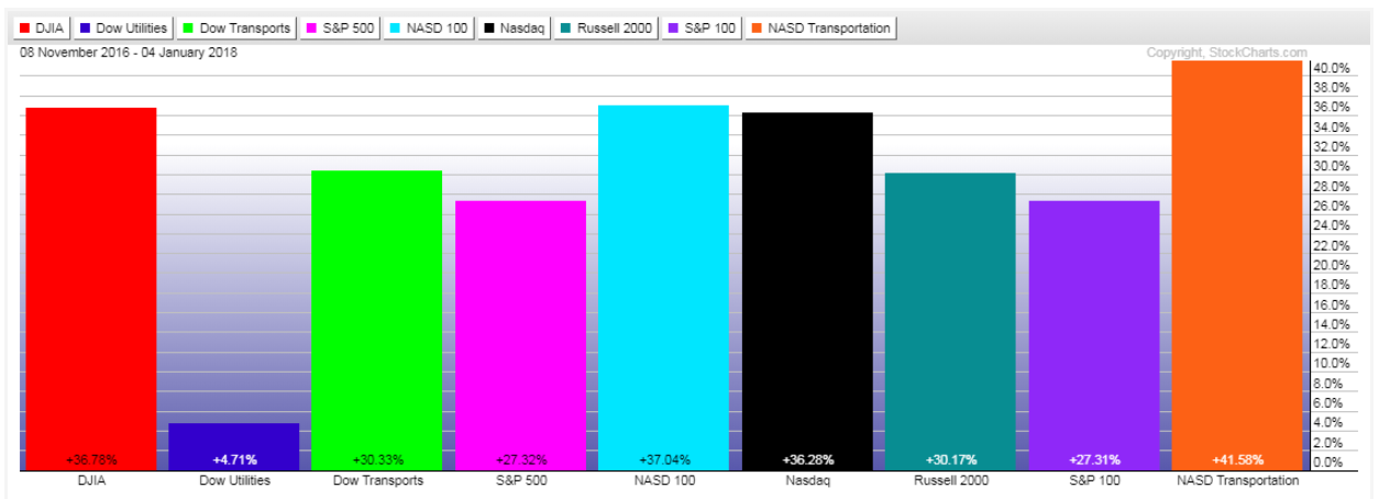 8 of 9 Major Indices