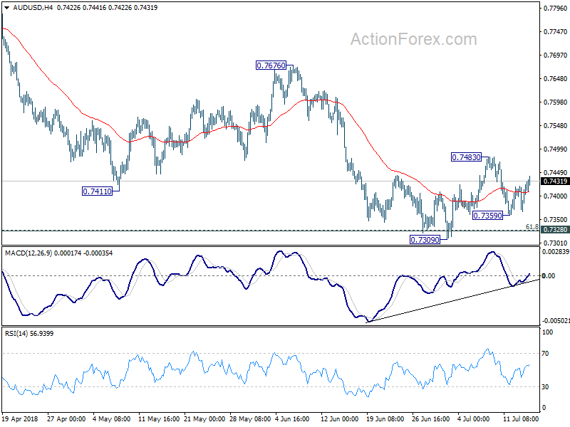 AUD/USD 4 Hour Chart