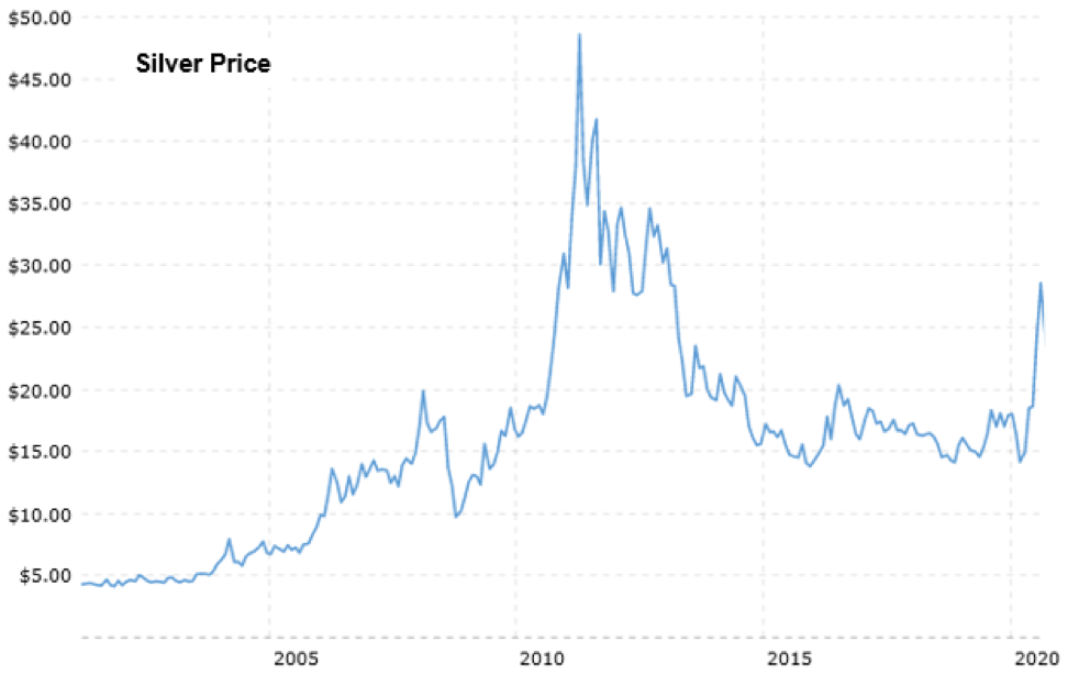Silver Prices In The 2000s.