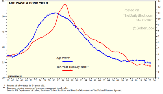 Age Wave & Bond Yield