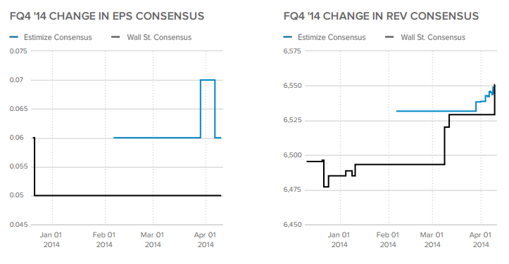 FQ 14 Change In EPS Chart