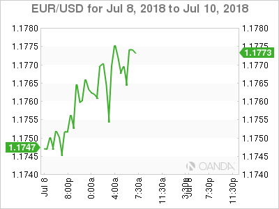 EUR/USD for July 9, 2018