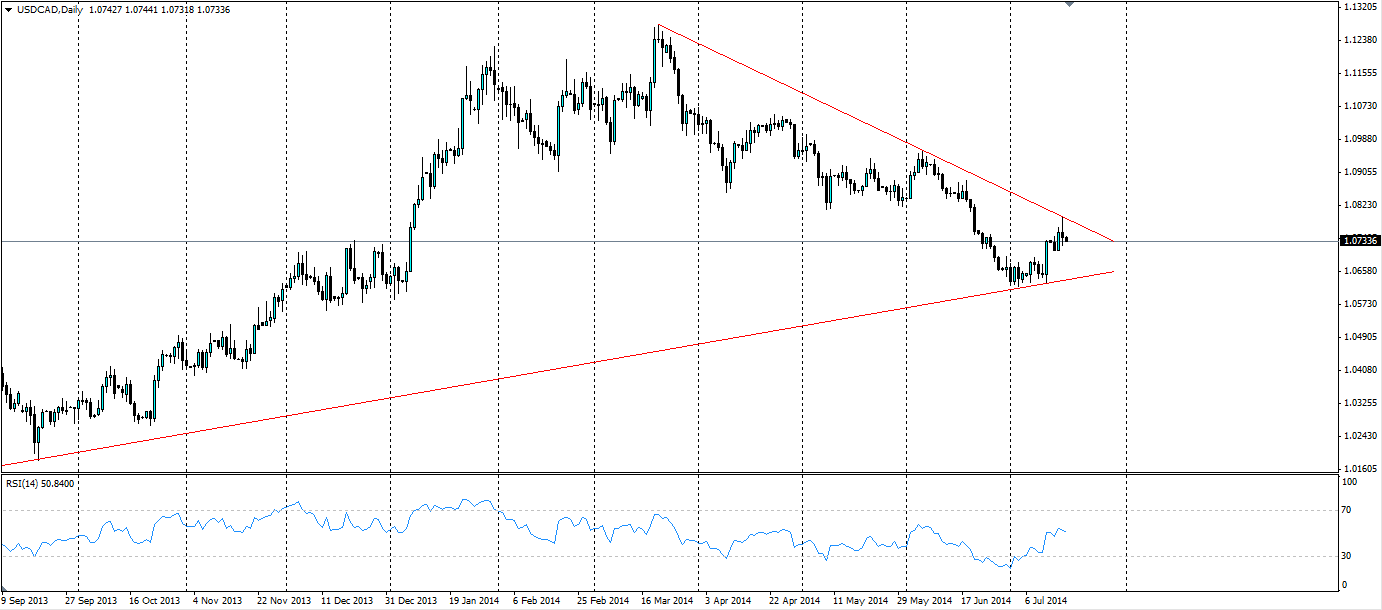 USD/CAD Chart