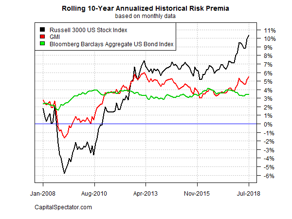 Rolling 10-Year Annualized Historical Risk Premia