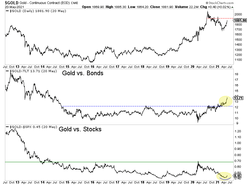 Gold:Gold vs Bonds:Gold vs Stocks Daily