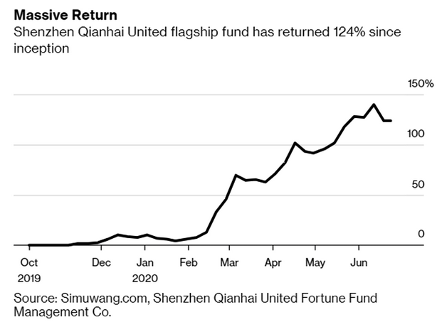 Shenzhen Qianhai United Fund Returns