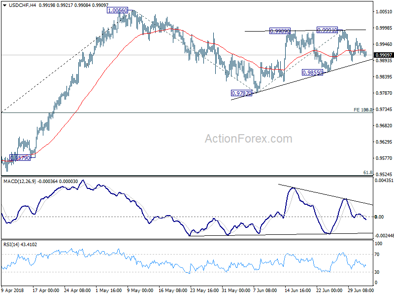 USD/CHF 4 Hour Chart