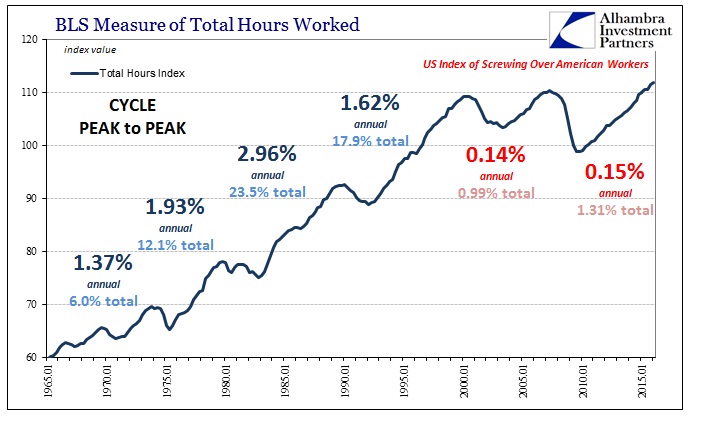 BLS Measure Of Total Hours Worked Cycle Peak Of Peak