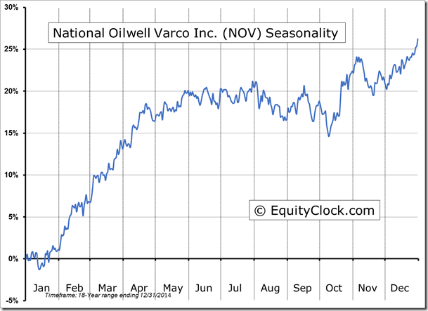 NOV Seasonality Chart