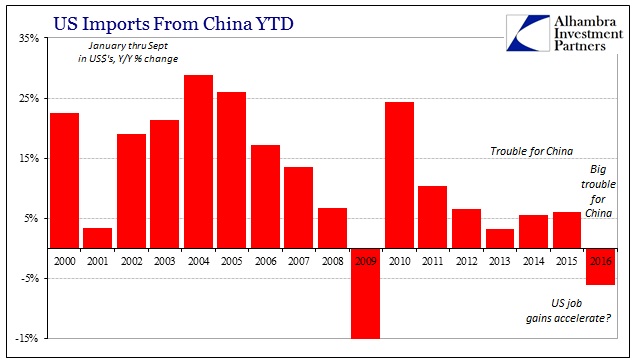 US Imports From China YTD