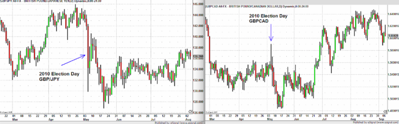 GBP/JPY, GBP/CAD: 2010's Election Day