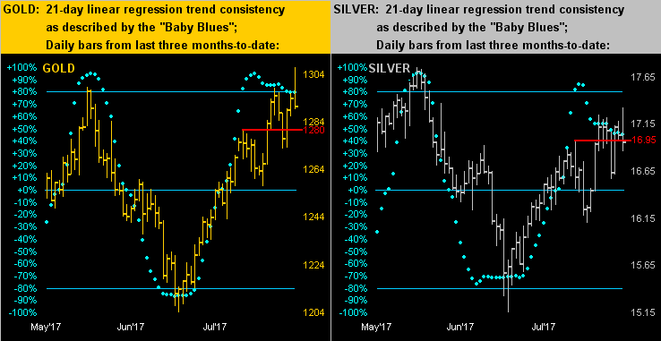 Gold & Silver 21 Day Chart