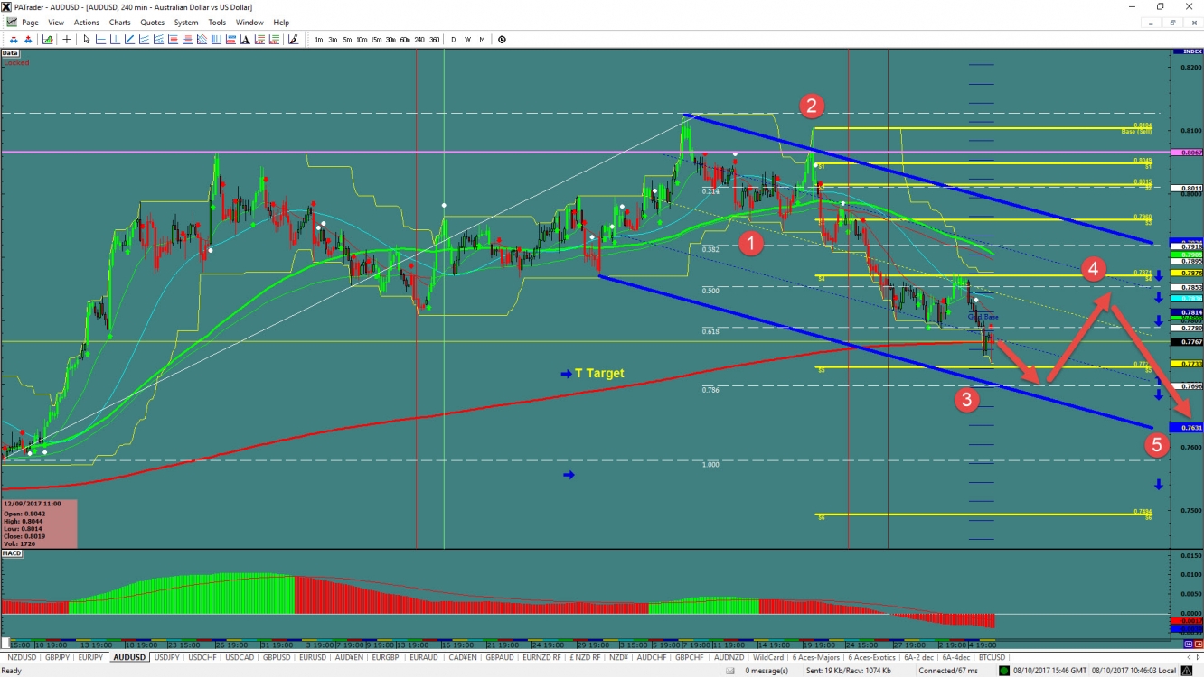 AUD/USD Chart