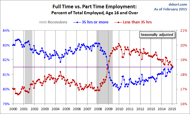 Full vs Part Time Employment