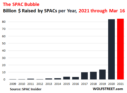 The SPAC Bubble Chart