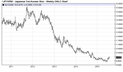 JPY/KRW Weekly Chart