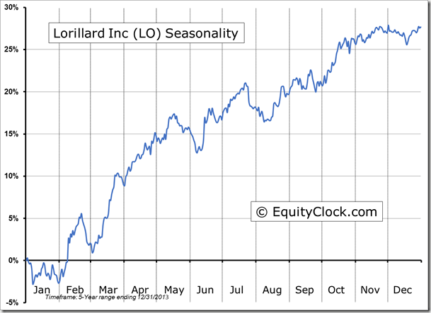 LO Seasonality Chart