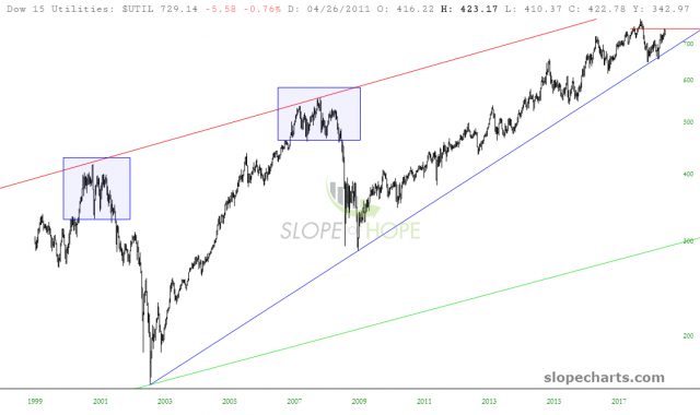 Dow 15 Utilities