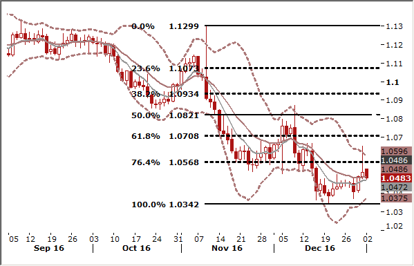 EUR/USD Chart