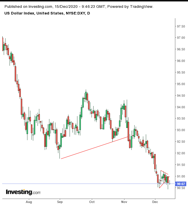 Dollar Index Daily