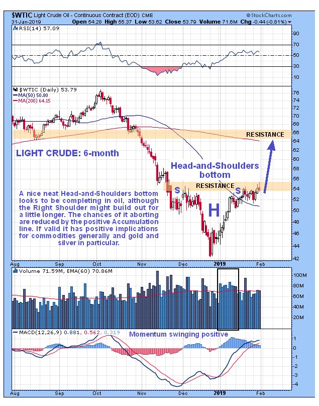 Light Crude 6 Month