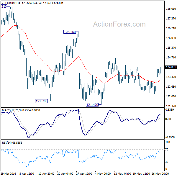 EUR/JPY H4 Chart