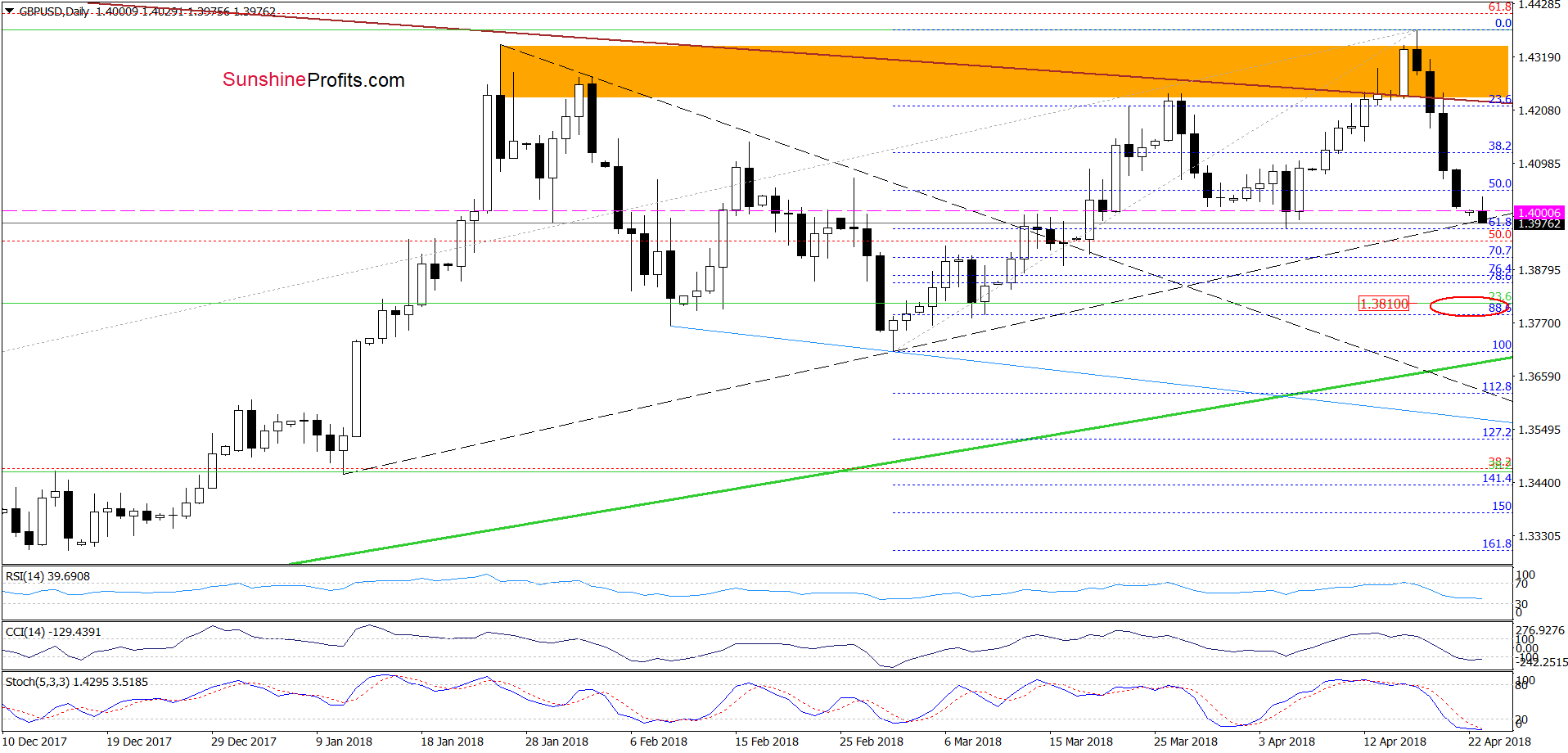 GBP/USD daily chart