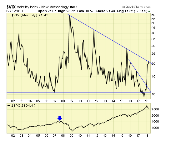 VIX Monthly Chart