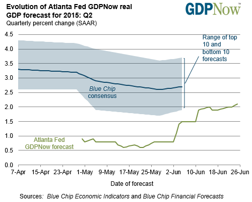 Real GDP Forecast for 2015: Q2