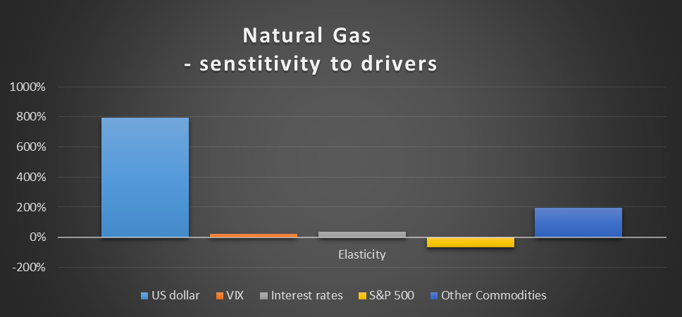 Natural Gas - Sensitivity To Drivers