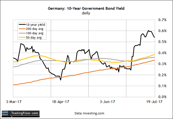 Germany 10-Year Government Bond Yield Daily
