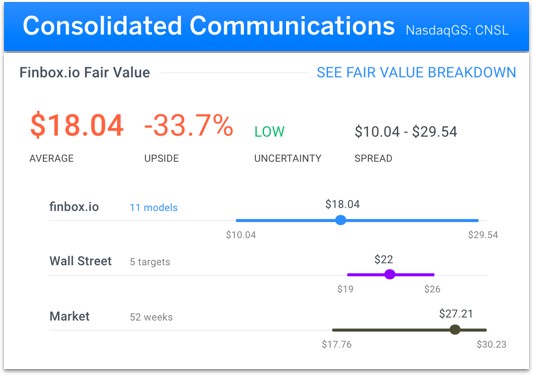 Consolidated Communications Fair Value