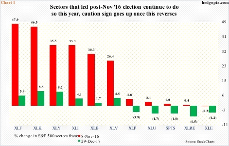 % change in S&P 500 sectors