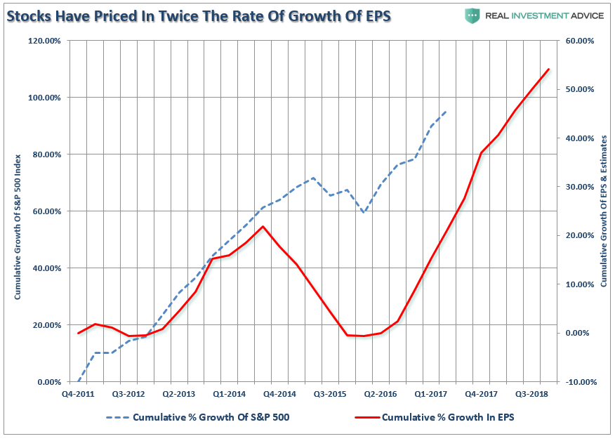 Cumulative % Growth of SPX vs EPS 2011-2017