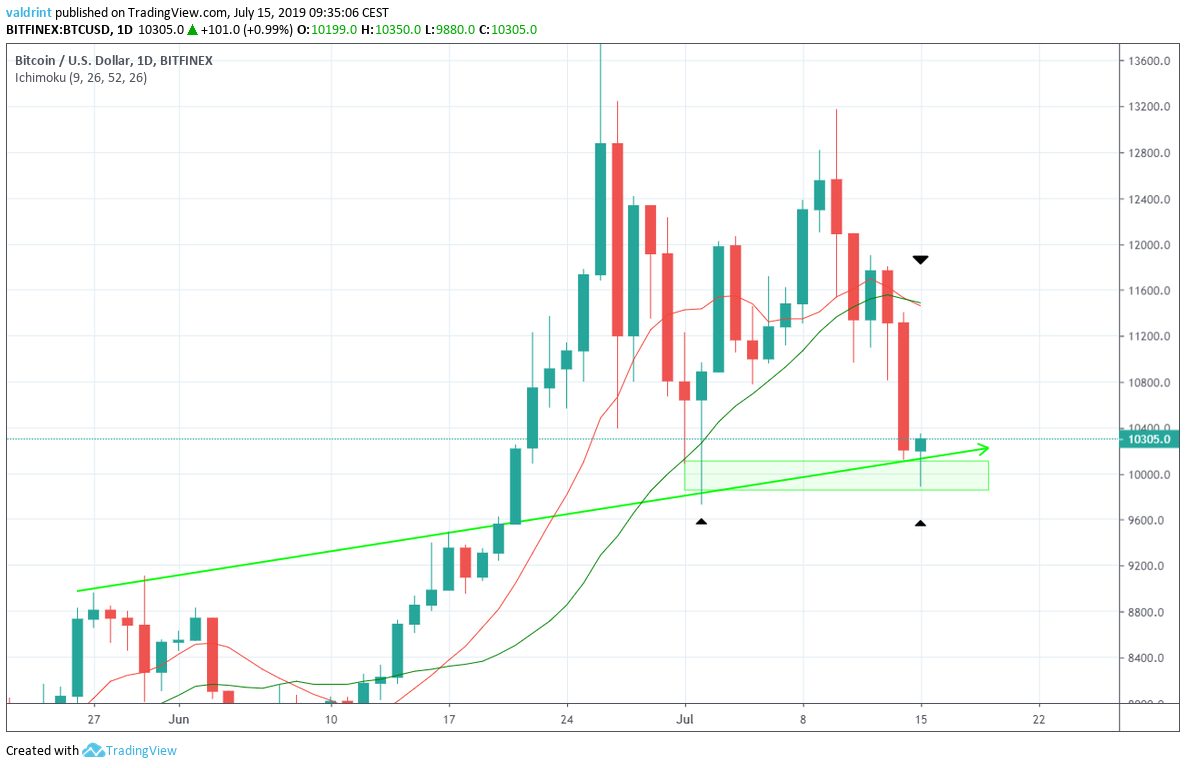 BTCUSD Daily Chart